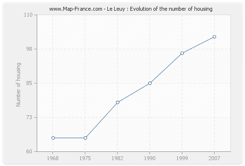 Le Leuy : Evolution of the number of housing